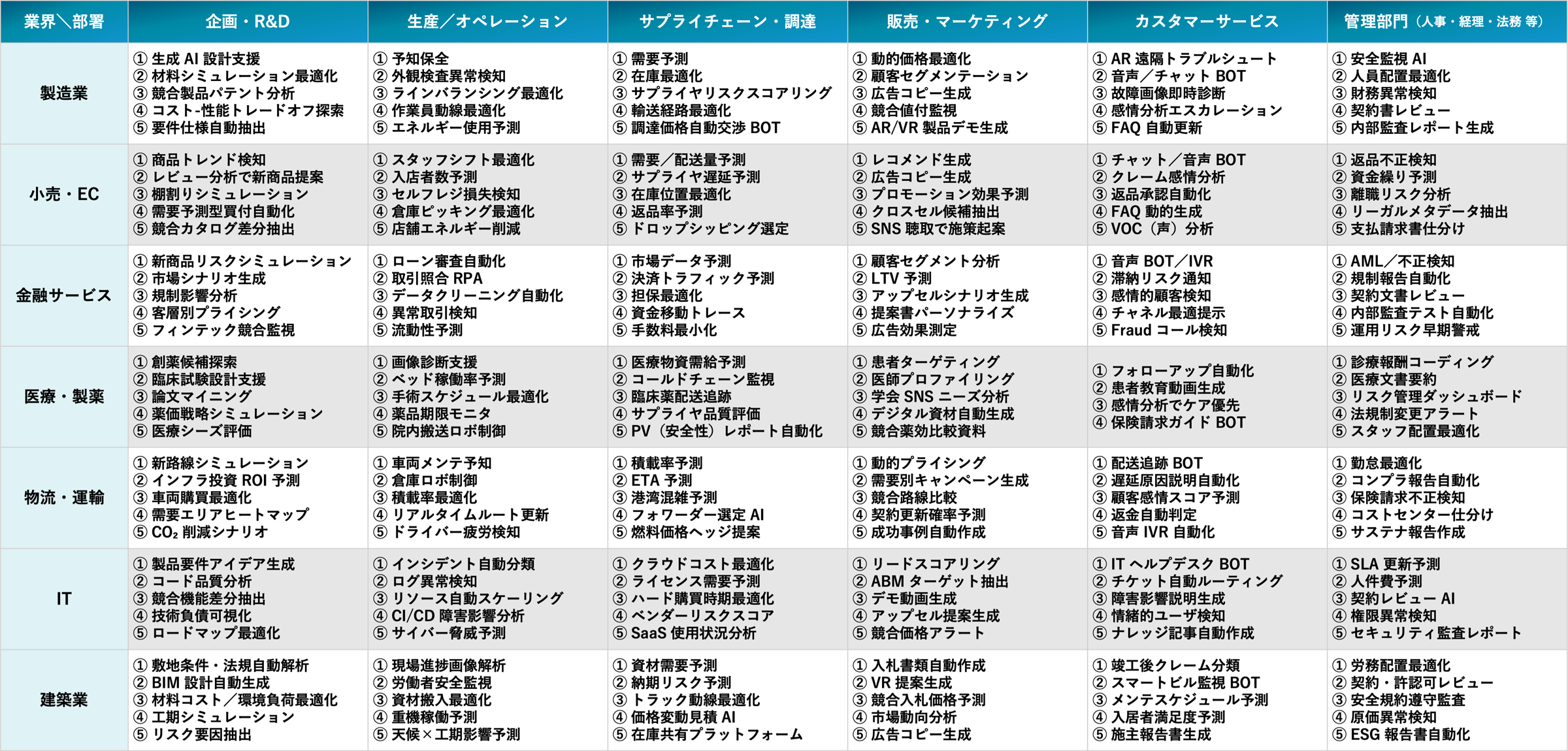 業界×業務別 AI活用例