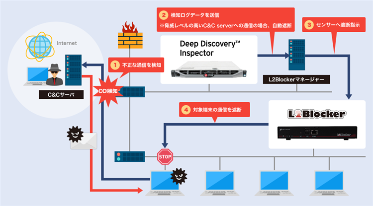 L2Blocker × DDI 連携イメージ図