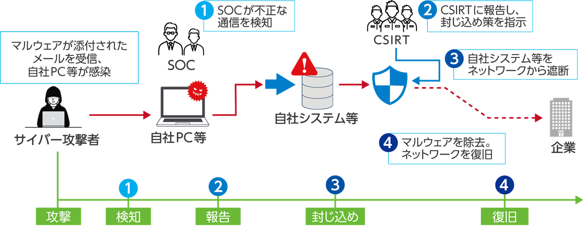CSIRT×SOC体制のインシデント対応イメージ