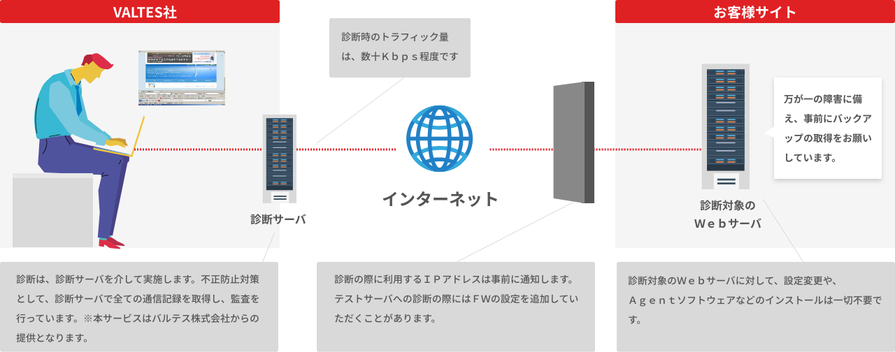 VALTES社、診断サーバ…診断は、診断サーバを介して実施します。不正防止対策として、診断サーバで全ての通信記録を取得し、監査を行っています。※本サービスはバスてる株式会社からの提供となります。診断時のトラフィック量は、数十Kbps程度です。インターネット。診断の際に利用するIPアドレスは事前に通知します。テストサーバへの診断の際にはFWの設定を追加していただくことがあります。お客様サイト、診断対象のWebサーバ…診断対象のWebサーバに対して、設定変更や、Agentソフトウェアなどのインストールは一切不要です。万が一の障害に備え、事前にバックアップの取得をお願いしています。