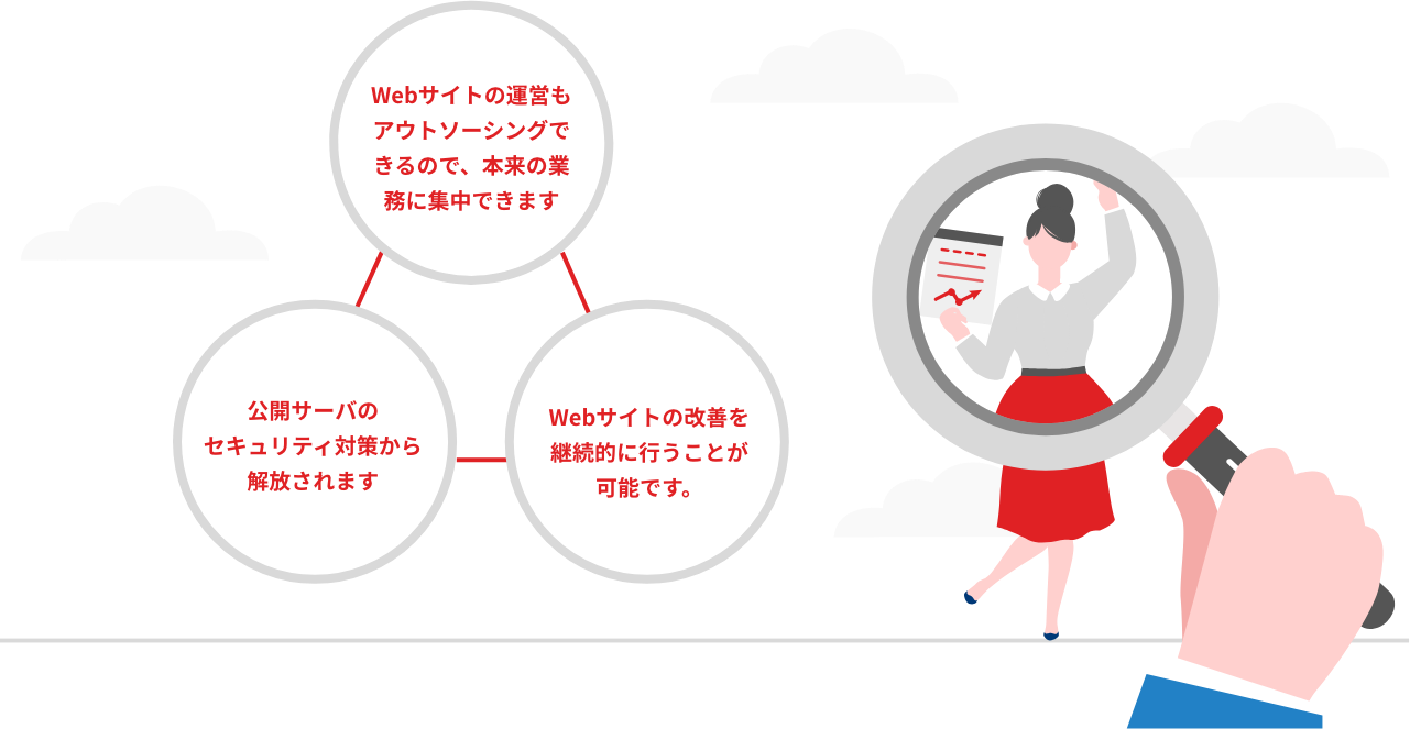 Webサイトの運営もアウトソーシングできるので、本来の業務に集中できます。Webサイトの改善を継続的に行うことが可能です。公開サーバのセキュリティ対策から解放されます。