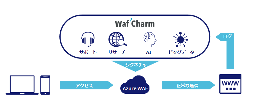 WAF自動運用サービス「WafCharm」