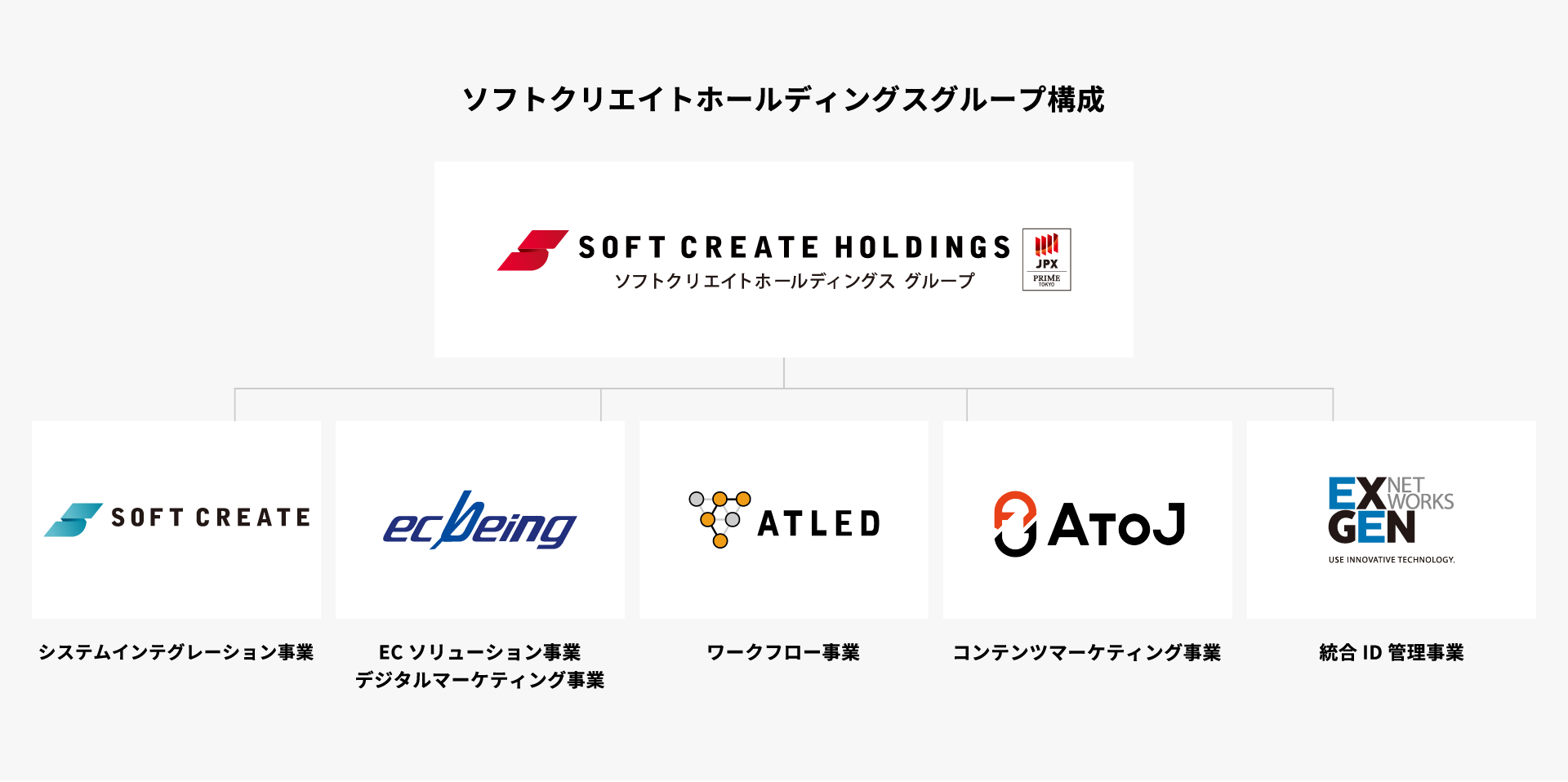 ソフトクリエイトホールディングスグループ構成図