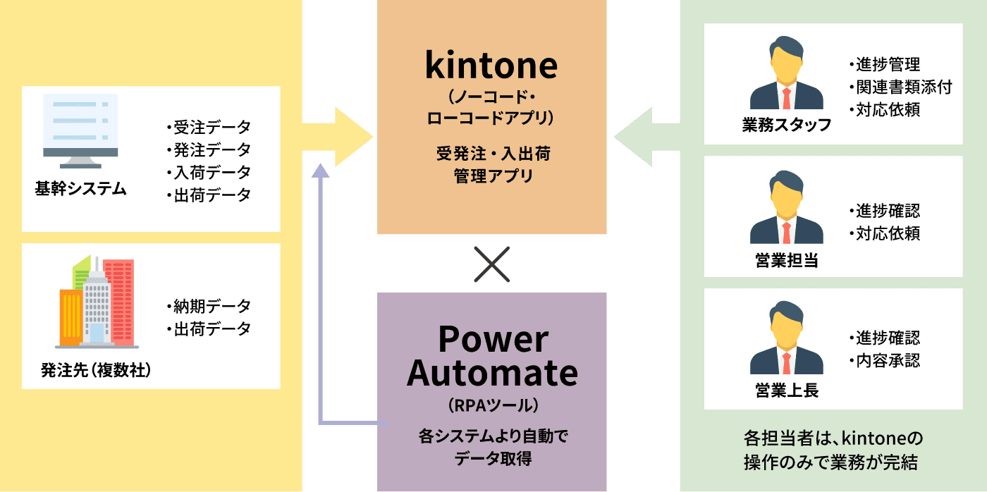 受発注管理・入出荷管理のノーコード・ローコードを活用してデジタル化の図