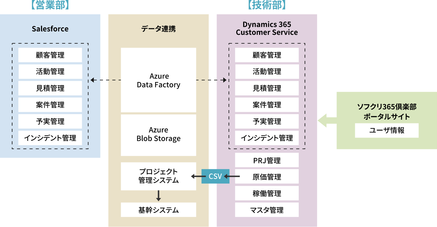 外部システムとのデータ連携で情報共有基盤を構築の図