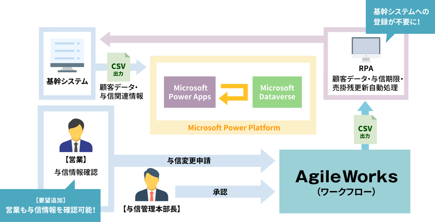 取引先の信用調査業務を自動化の図