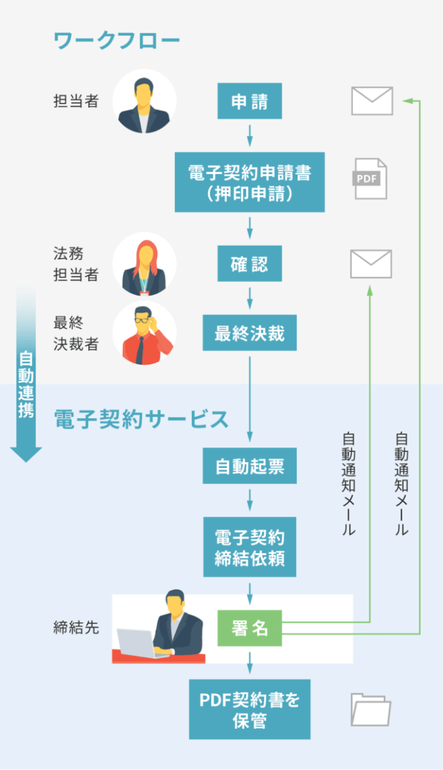 契約業務のフローをデジタル化の図