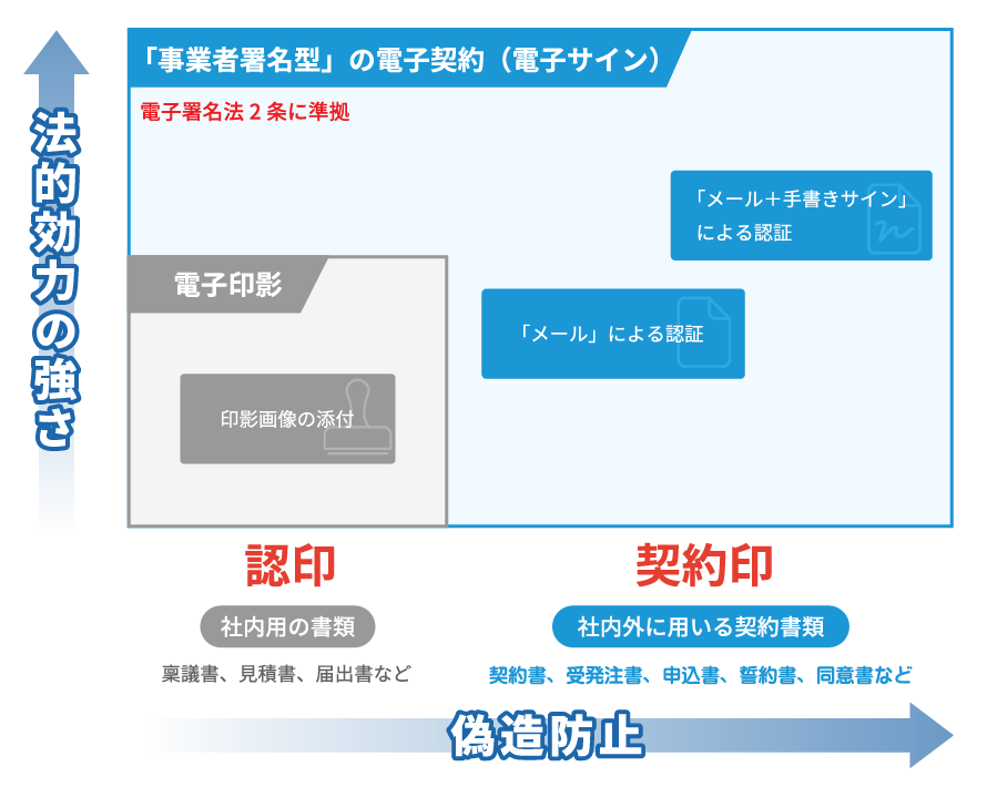 電子印鑑の考え方