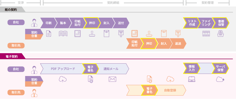 電子契約のフロー