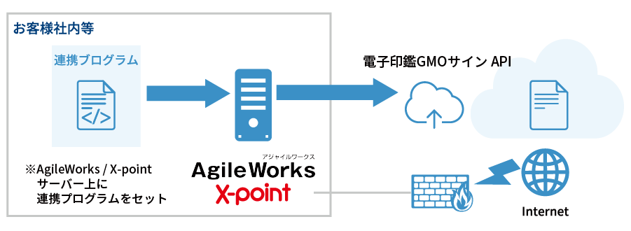 GMOサイン・AgileWorks / X-point 連携サービス構成図