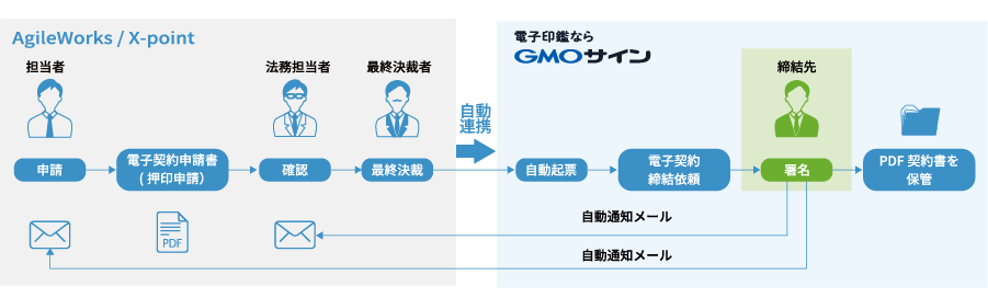 GMOサイン × AgileWorks / X-point 利用イメージ