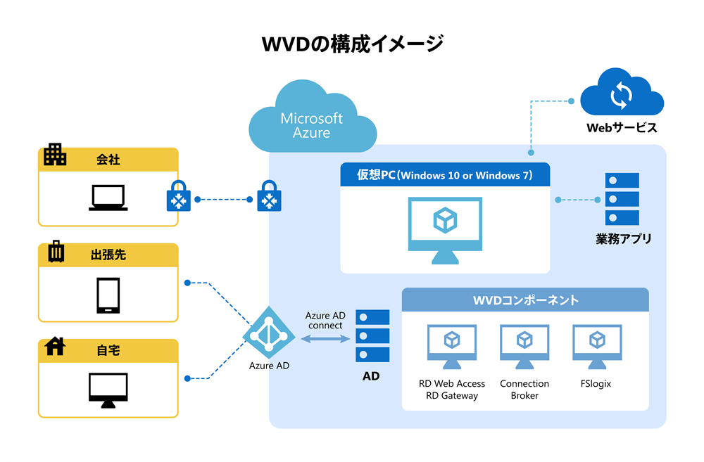 WVD構成のイメージ