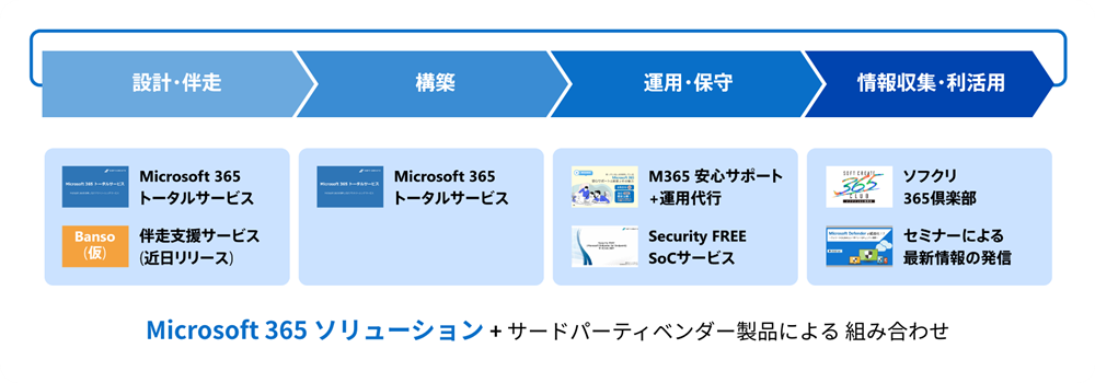 365ソリューション + サードパーティベンダー製品による 組み合わせ