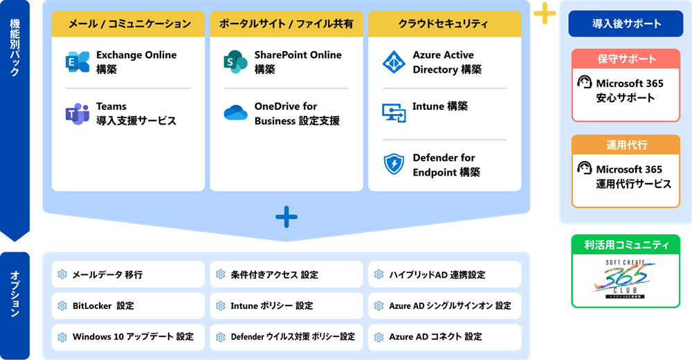 ITO サービス with Microsoft 365 全体像