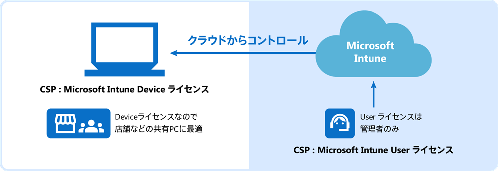 クラウドからコントロール