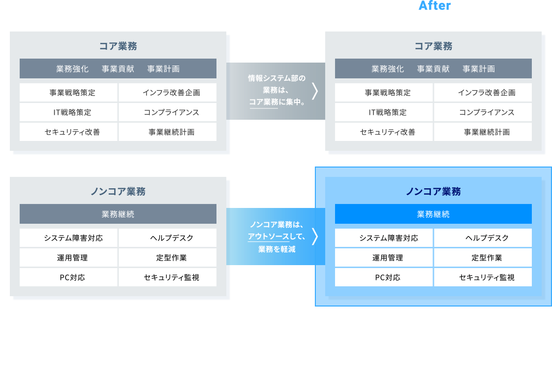 ノンコア業務こそアウトソーシング