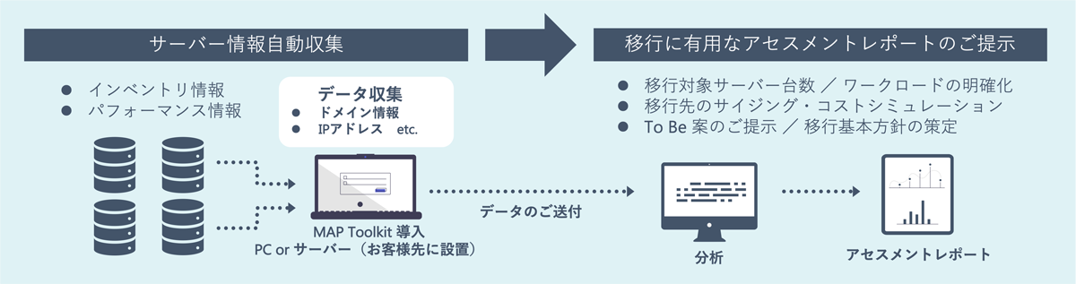 稼働状況の調査方法