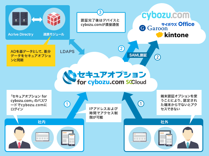 セキュアオプション for cybozu.com 概要図