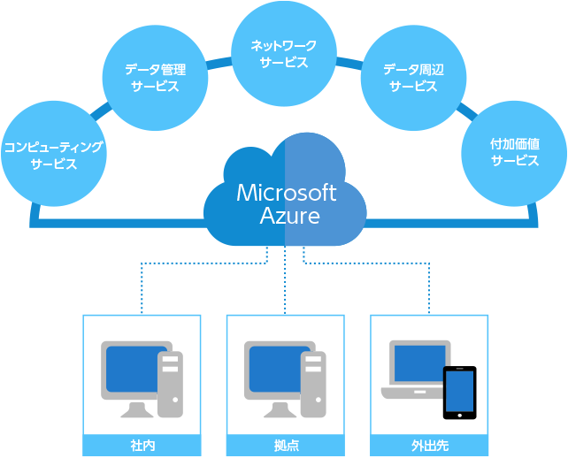 SCCI for Azure 概要図