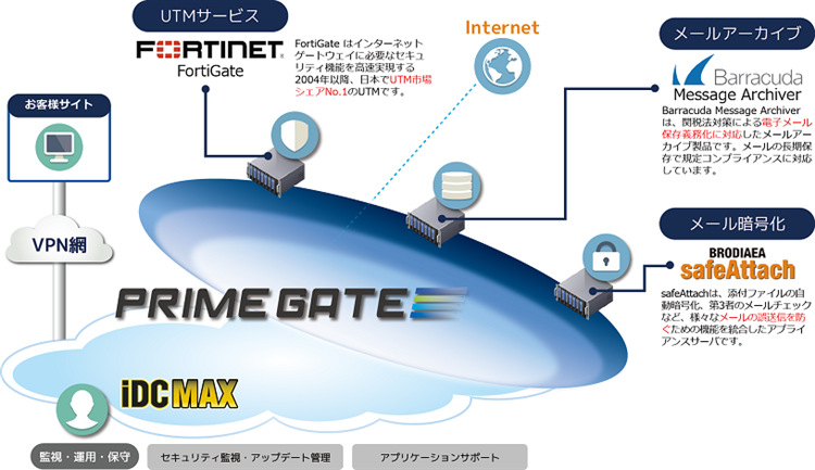 PRIME GATE サービス概要図