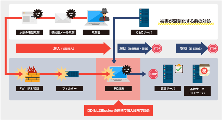 標的型攻撃のプロセス