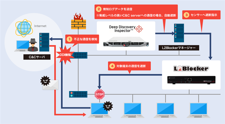 L2Blocker とDDI の連携イメージ