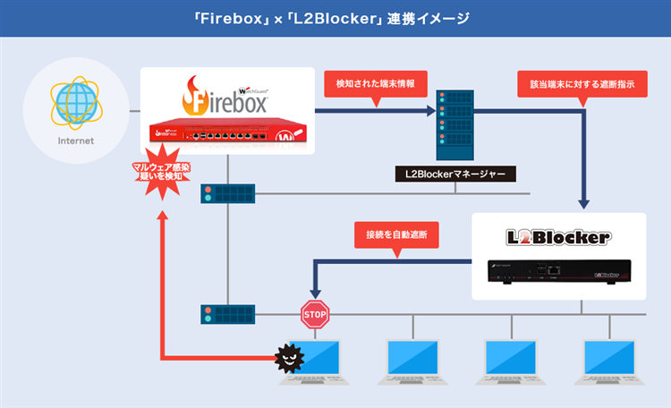 ウォッチガード連携イメージ図