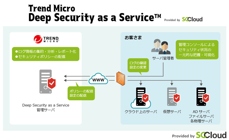 Trend Micro Deep Security as a Service Provided by SCCloud 構成図