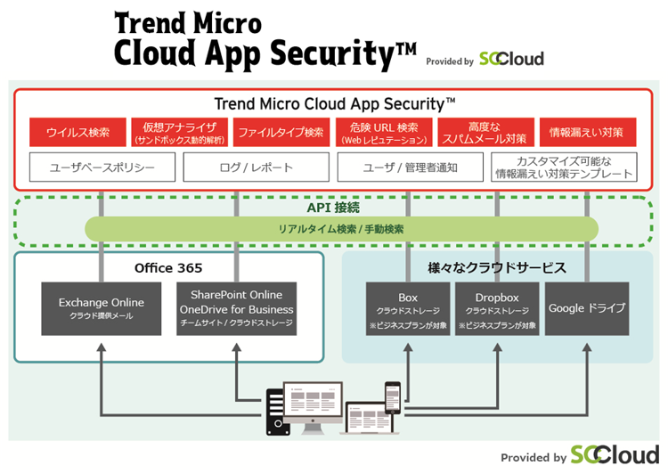 Trend Micro Cloud App Security Provided by SCCloud 構成図
