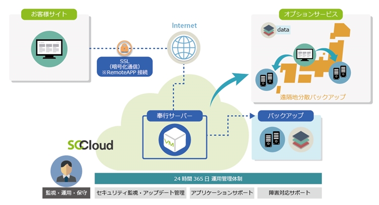 奉行 on SCCloud