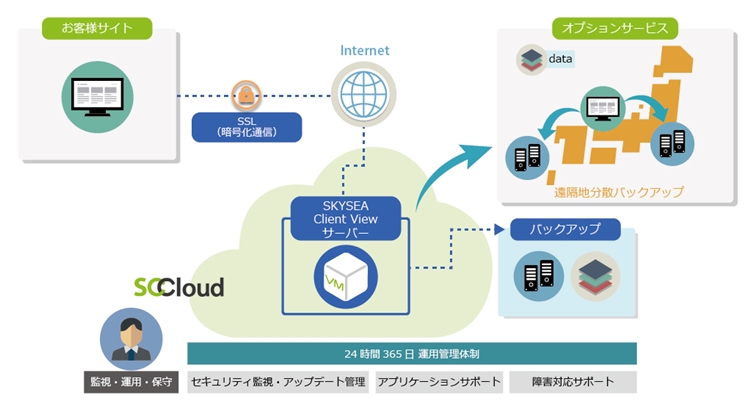 SKYSEA Client View SaaS on SCCloud