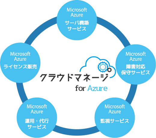 クラウドマネージ for Azure