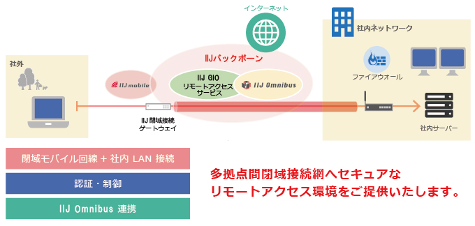 SCLINE IIJ