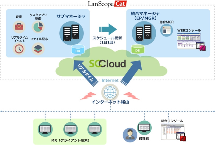 LanScope Cat on SCCloud 構成図