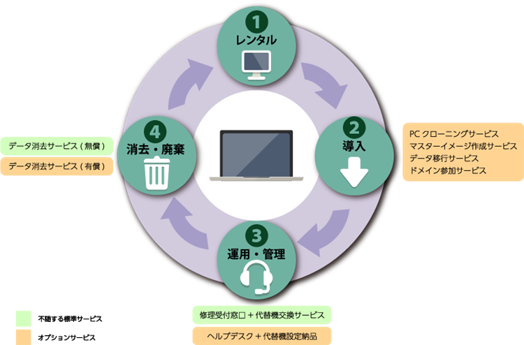 業務PCのライフサイクル