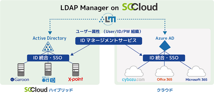 統合ID管理のイメージ図