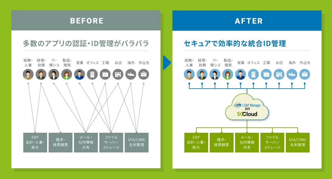 統合ID管理のイメージ