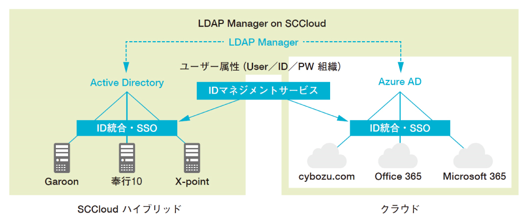 LDAP Manager on SCCloud の構成図