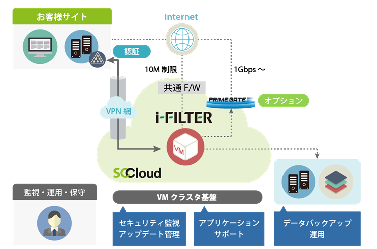 サービス構成図