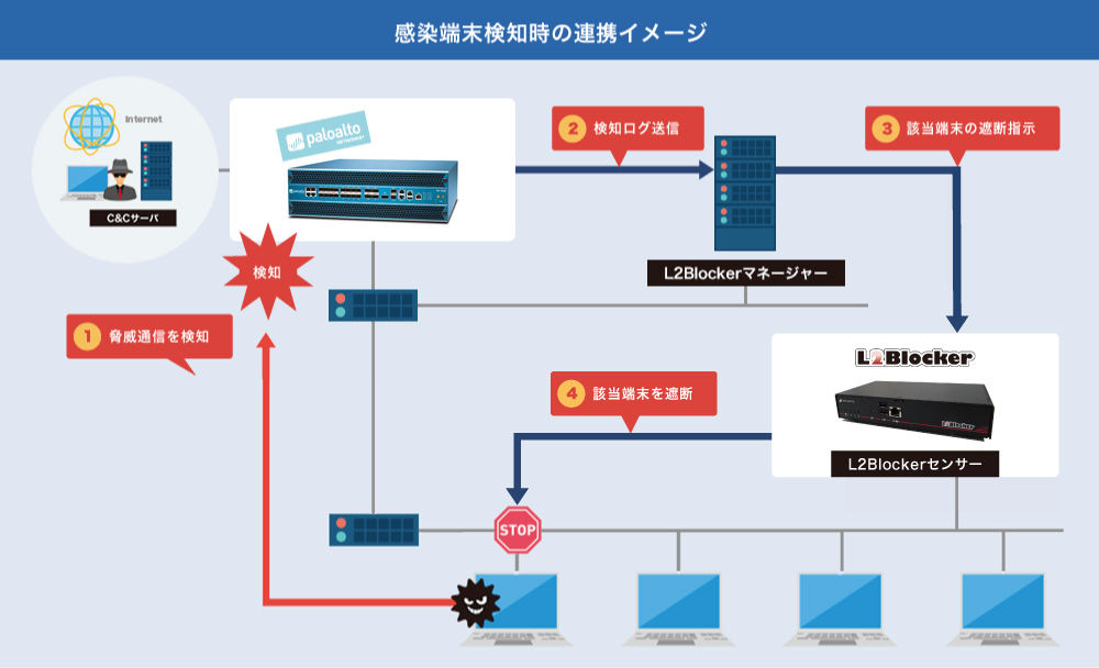 「L2Blocker」とパロアルトネットワークスの次世代ファイアウォールが連携イメージ