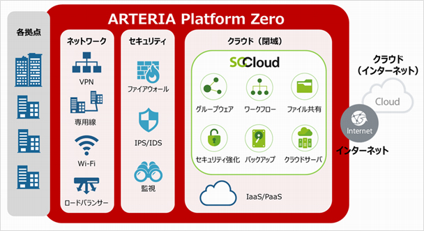 「SCCloud」が「ARTERIA Platform Zero」のラインアップに追加のサービス提供イメージ