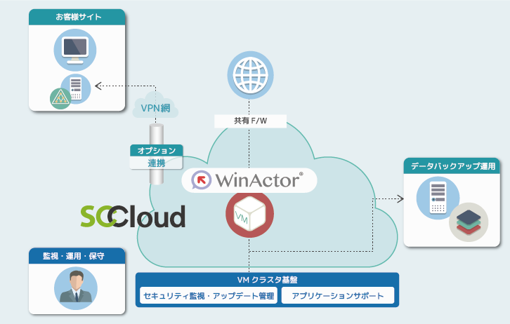 WinActor on SCCloud のサービス提供イメージ