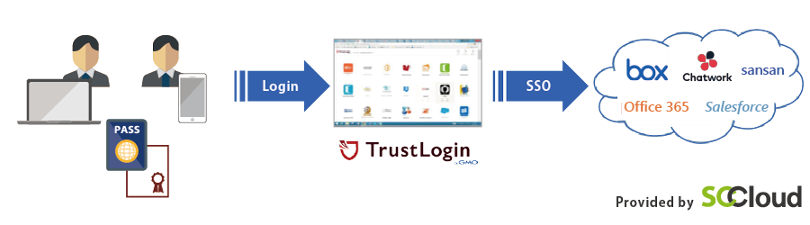 TrustLogin Provided by SCCloud のサービス提供イメージ