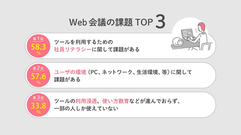 テレワークで注目を集めたWeb会議における課題TOP3