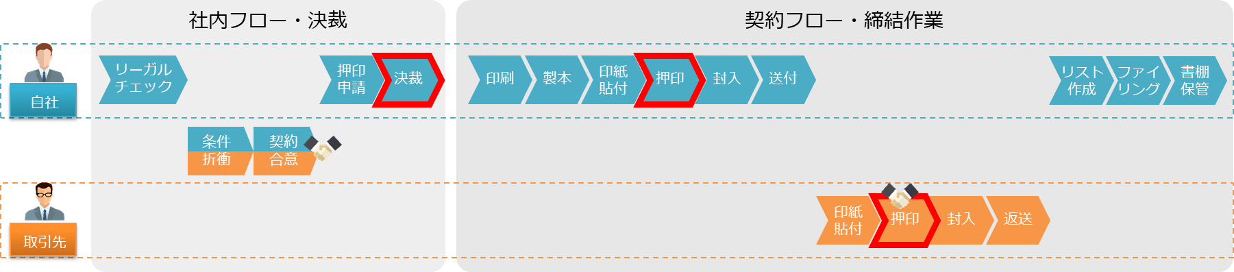 サービス利用前の契約締結に至るプロセス