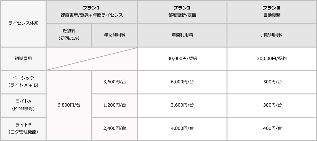 プランと料金