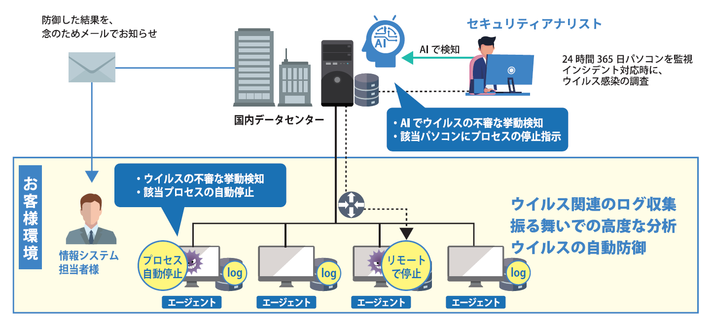 パソコン監視サービスの概要