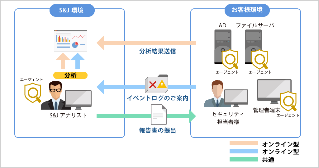 Active Directory 脅威診断/監視サービスの概要