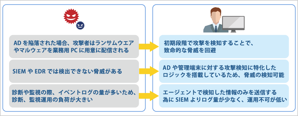 Active Directory 脅威診断/監視サービスの特徴