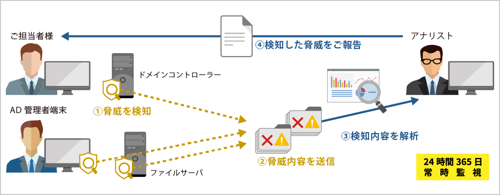 AD 監視サービスの概要図